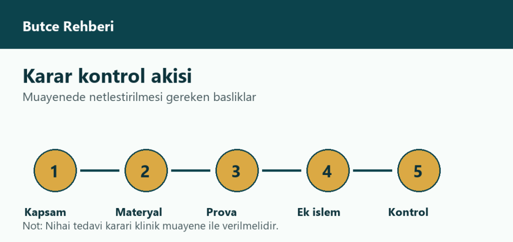 Adana Diş Estetiği Fiyatını Neler Belirler? 1 Adana diş estetiği fiyat karar akışı ara görseli