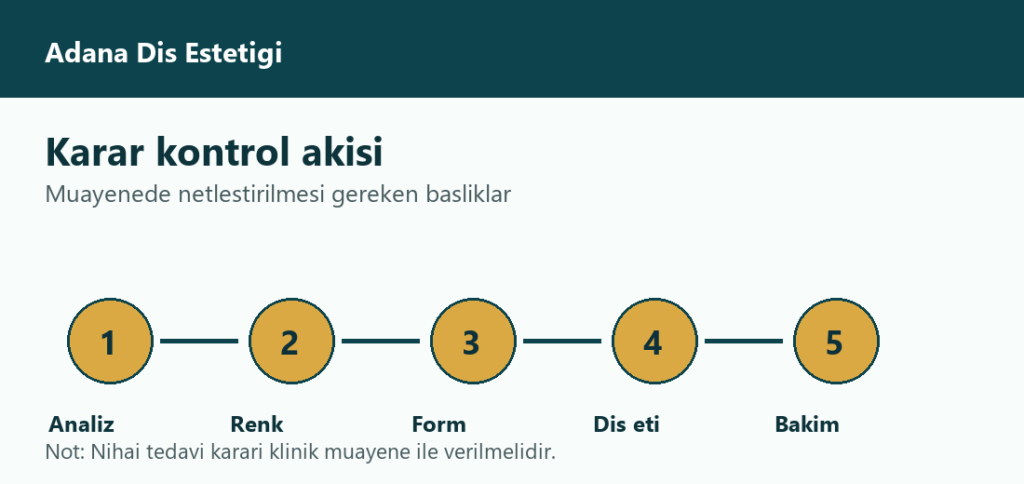 Adana Diş Estetiğinde Hangi İşlemler Birlikte Planlanır? 1 Adana diş estetiği işlem planlama akışı ara görseli