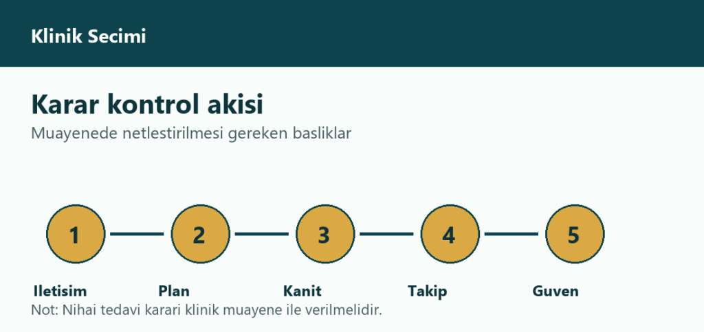 Adana’da Diş Estetiği İçin Klinik Seçerken Nelere Bakılmalı? 1 Diş estetiği klinik seçimi kontrol akışı ara görseli